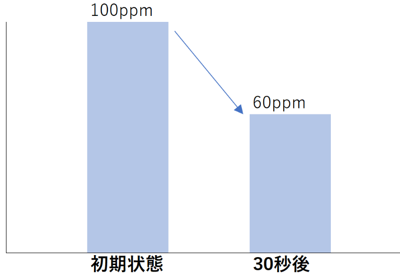 アンモニア消臭試験結果