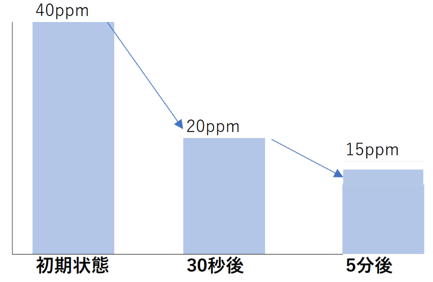 イソ吉草酸消臭試験結果