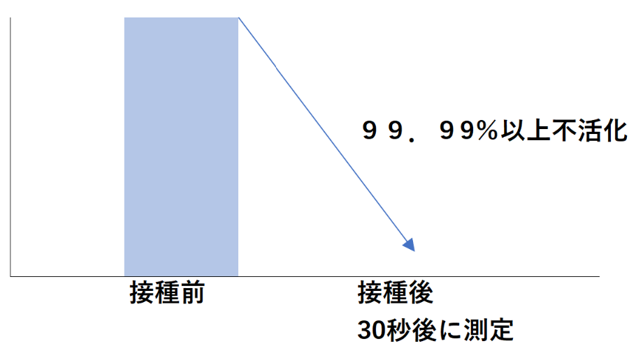 サルモネラ菌除菌試験結果