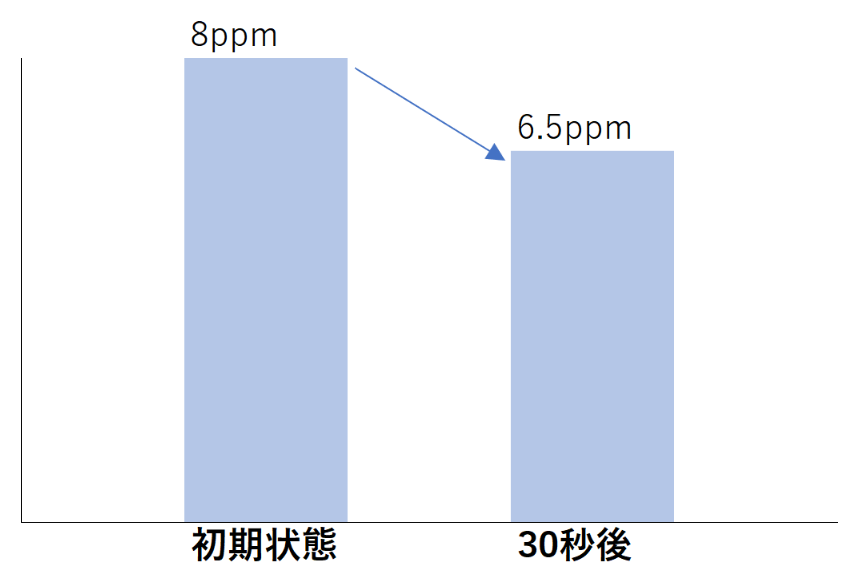 メチルカブタン消臭試験結果