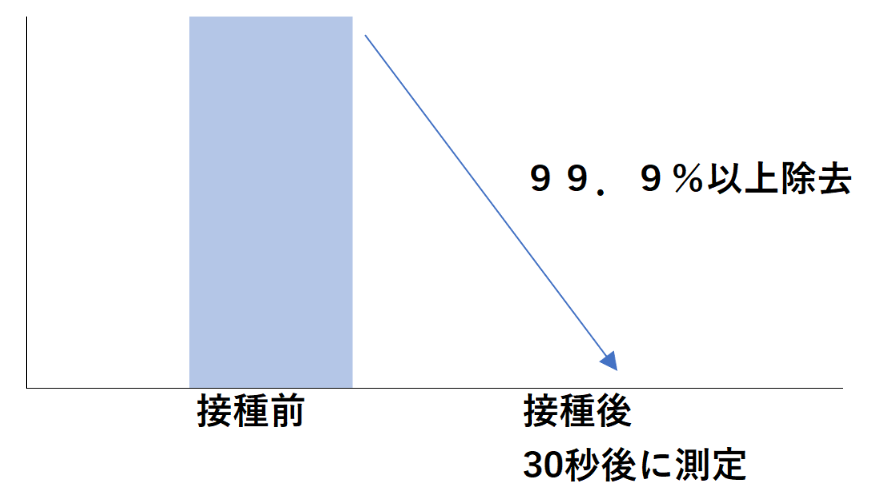 レジオネラ菌除菌試験結果