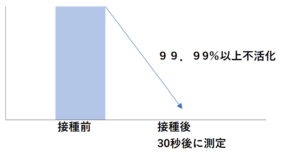 大腸菌除菌試験結果