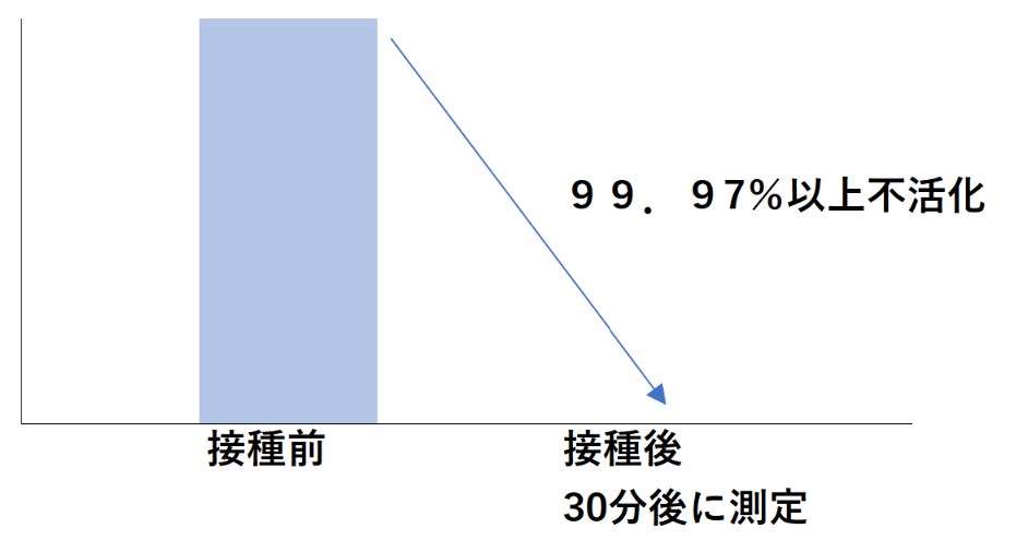 黄色ブドウ球菌除菌試験結果
